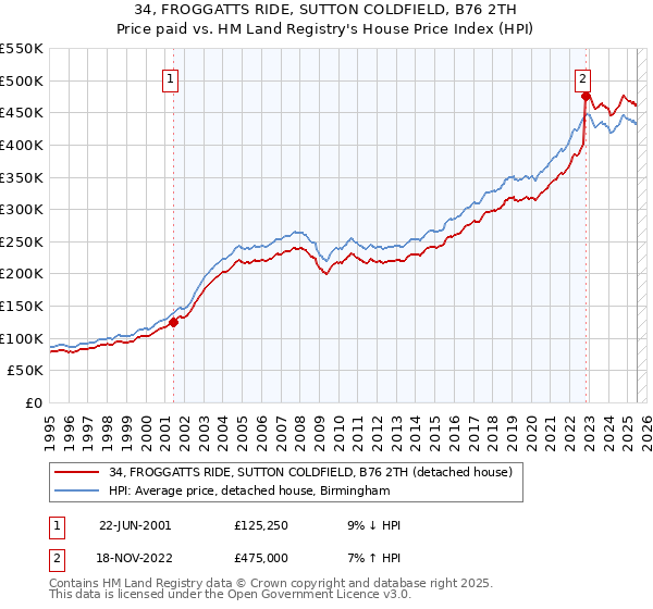 34, FROGGATTS RIDE, SUTTON COLDFIELD, B76 2TH: Price paid vs HM Land Registry's House Price Index