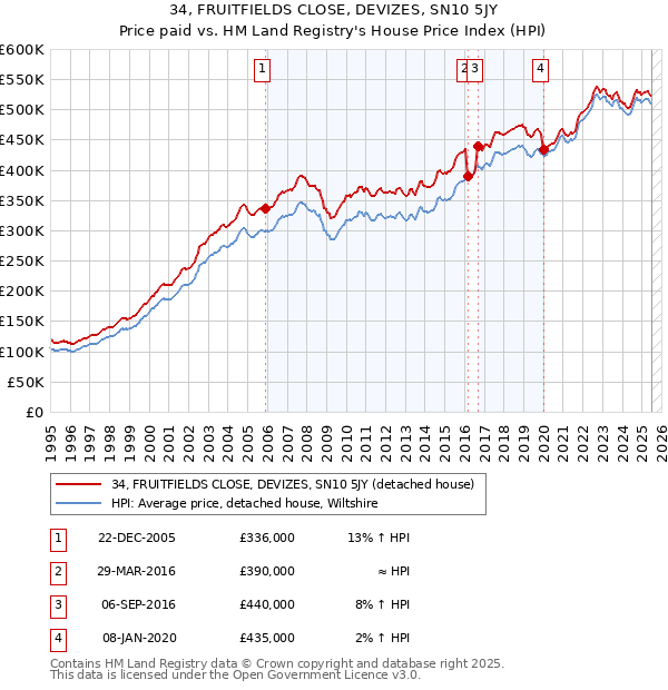 34, FRUITFIELDS CLOSE, DEVIZES, SN10 5JY: Price paid vs HM Land Registry's House Price Index