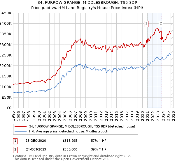 34, FURROW GRANGE, MIDDLESBROUGH, TS5 8DP: Price paid vs HM Land Registry's House Price Index