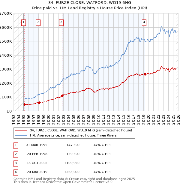 34, FURZE CLOSE, WATFORD, WD19 6HG: Price paid vs HM Land Registry's House Price Index
