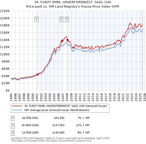 34, FURZY PARK, HAVERFORDWEST, SA61 1HG: Price paid vs HM Land Registry's House Price Index