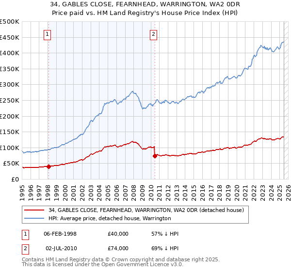 34, GABLES CLOSE, FEARNHEAD, WARRINGTON, WA2 0DR: Price paid vs HM Land Registry's House Price Index
