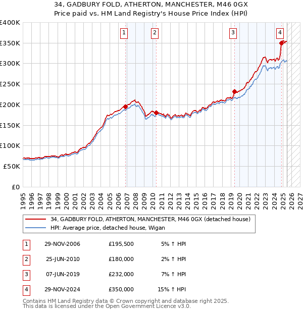 34, GADBURY FOLD, ATHERTON, MANCHESTER, M46 0GX: Price paid vs HM Land Registry's House Price Index