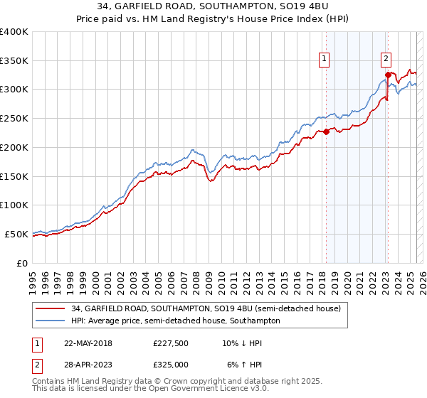 34, GARFIELD ROAD, SOUTHAMPTON, SO19 4BU: Price paid vs HM Land Registry's House Price Index