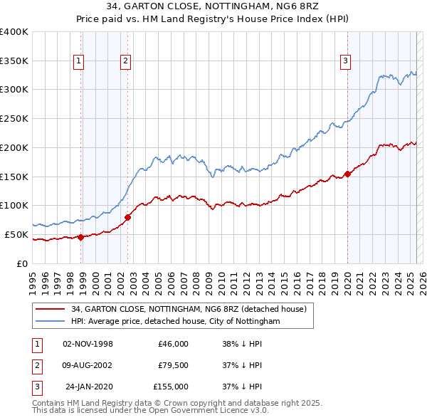 34, GARTON CLOSE, NOTTINGHAM, NG6 8RZ: Price paid vs HM Land Registry's House Price Index