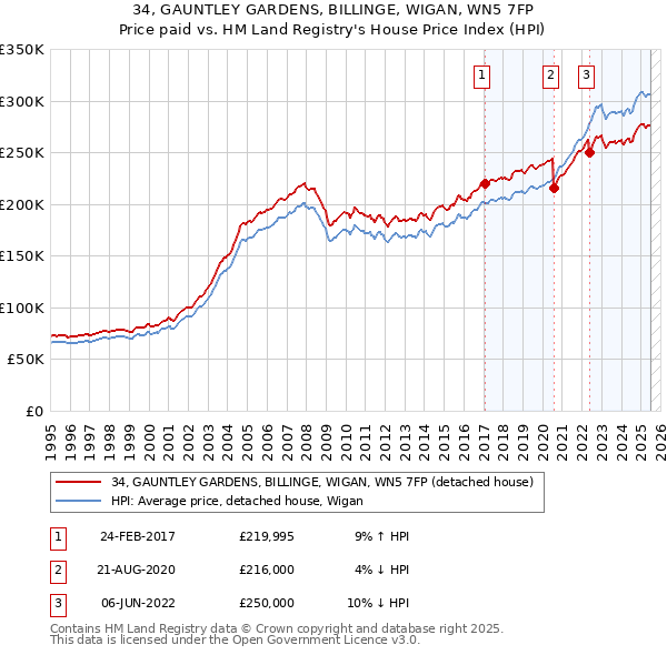 34, GAUNTLEY GARDENS, BILLINGE, WIGAN, WN5 7FP: Price paid vs HM Land Registry's House Price Index