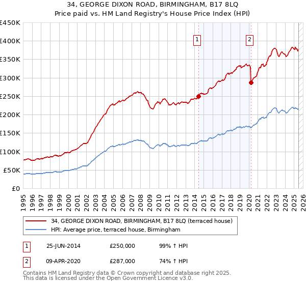 34, GEORGE DIXON ROAD, BIRMINGHAM, B17 8LQ: Price paid vs HM Land Registry's House Price Index