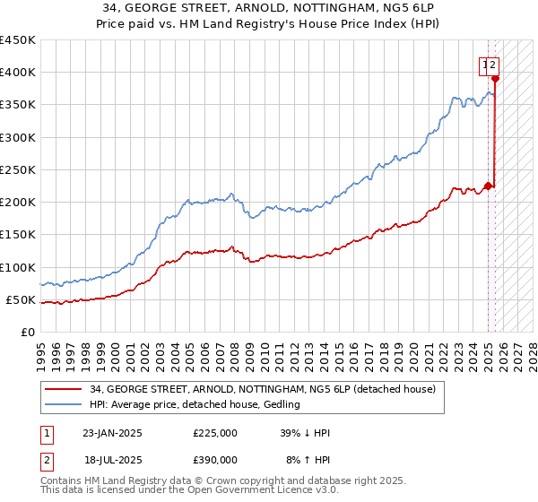 34, GEORGE STREET, ARNOLD, NOTTINGHAM, NG5 6LP: Price paid vs HM Land Registry's House Price Index