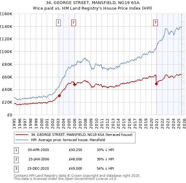 34, GEORGE STREET, MANSFIELD, NG19 6SA: Price paid vs HM Land Registry's House Price Index