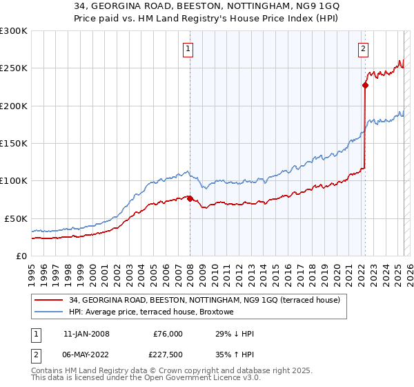 34, GEORGINA ROAD, BEESTON, NOTTINGHAM, NG9 1GQ: Price paid vs HM Land Registry's House Price Index