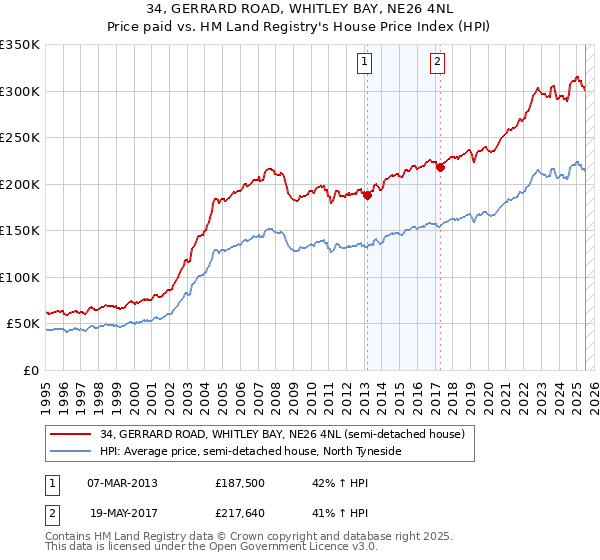 34, GERRARD ROAD, WHITLEY BAY, NE26 4NL: Price paid vs HM Land Registry's House Price Index