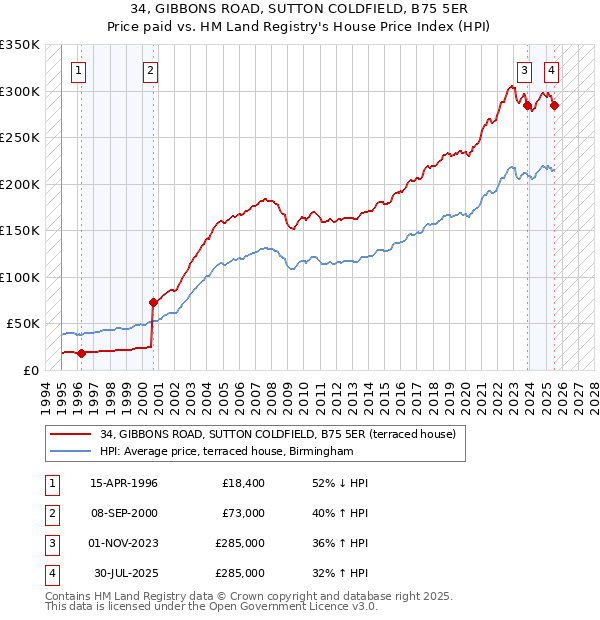 34, GIBBONS ROAD, SUTTON COLDFIELD, B75 5ER: Price paid vs HM Land Registry's House Price Index
