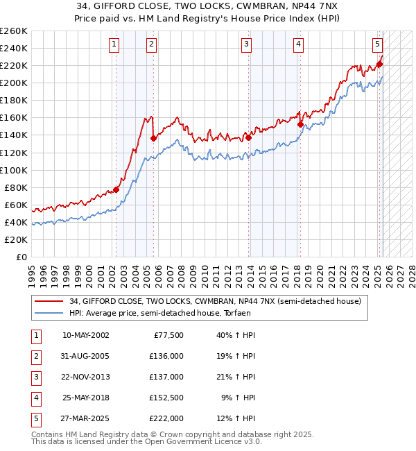 34, GIFFORD CLOSE, TWO LOCKS, CWMBRAN, NP44 7NX: Price paid vs HM Land Registry's House Price Index