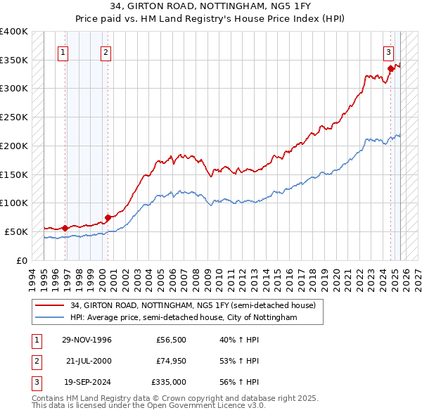 34, GIRTON ROAD, NOTTINGHAM, NG5 1FY: Price paid vs HM Land Registry's House Price Index