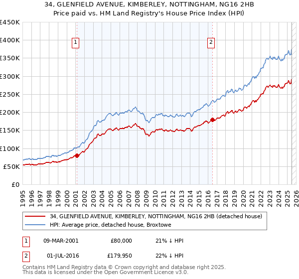 34, GLENFIELD AVENUE, KIMBERLEY, NOTTINGHAM, NG16 2HB: Price paid vs HM Land Registry's House Price Index