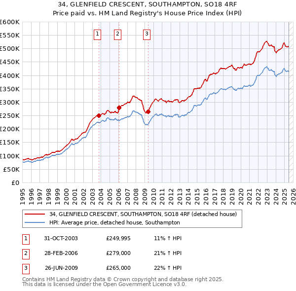 34, GLENFIELD CRESCENT, SOUTHAMPTON, SO18 4RF: Price paid vs HM Land Registry's House Price Index