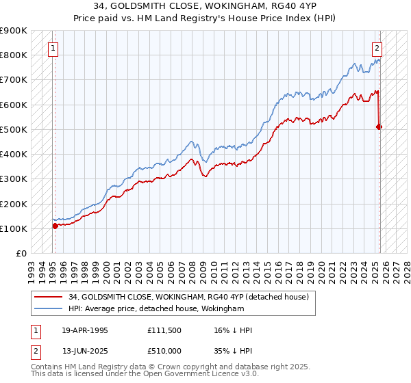 34, GOLDSMITH CLOSE, WOKINGHAM, RG40 4YP: Price paid vs HM Land Registry's House Price Index