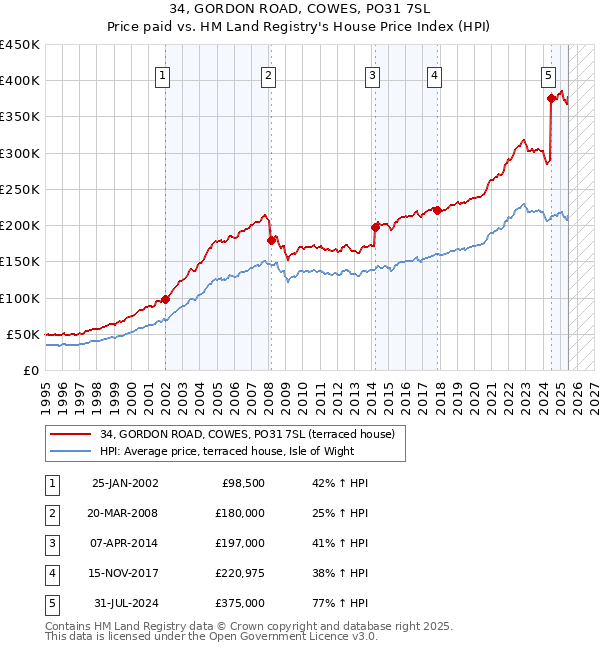 34, GORDON ROAD, COWES, PO31 7SL: Price paid vs HM Land Registry's House Price Index