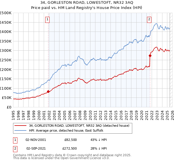 34, GORLESTON ROAD, LOWESTOFT, NR32 3AQ: Price paid vs HM Land Registry's House Price Index