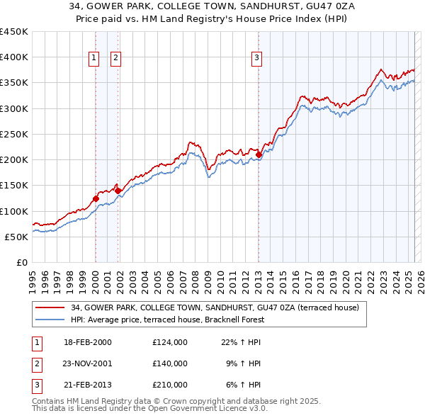34, GOWER PARK, COLLEGE TOWN, SANDHURST, GU47 0ZA: Price paid vs HM Land Registry's House Price Index