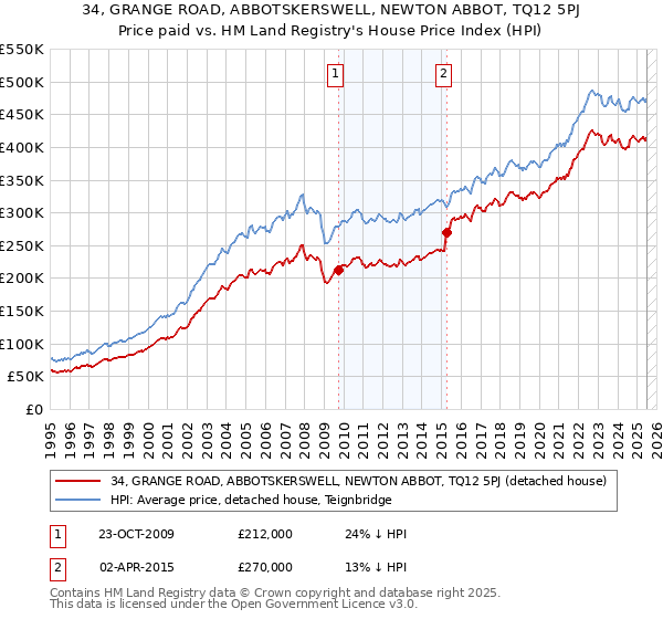 34, GRANGE ROAD, ABBOTSKERSWELL, NEWTON ABBOT, TQ12 5PJ: Price paid vs HM Land Registry's House Price Index