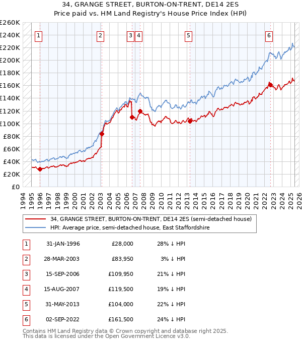 34, GRANGE STREET, BURTON-ON-TRENT, DE14 2ES: Price paid vs HM Land Registry's House Price Index