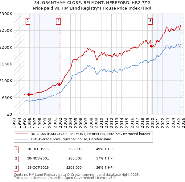 34, GRANTHAM CLOSE, BELMONT, HEREFORD, HR2 7ZG: Price paid vs HM Land Registry's House Price Index