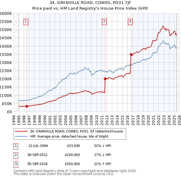 34, GRANVILLE ROAD, COWES, PO31 7JF: Price paid vs HM Land Registry's House Price Index