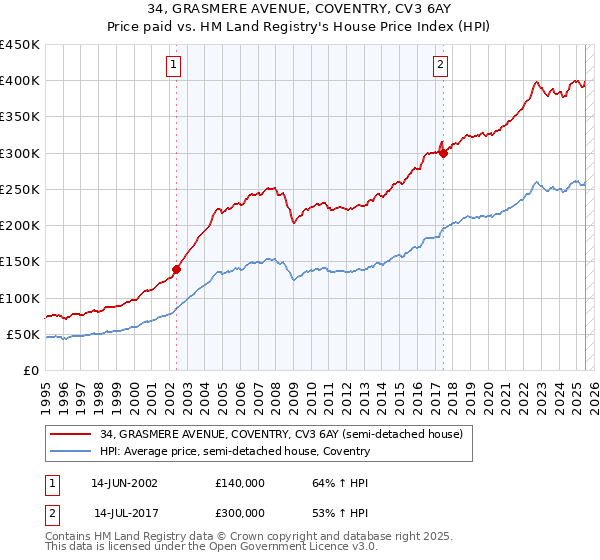 34, GRASMERE AVENUE, COVENTRY, CV3 6AY: Price paid vs HM Land Registry's House Price Index