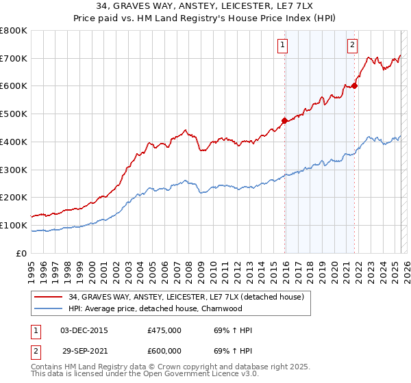 34, GRAVES WAY, ANSTEY, LEICESTER, LE7 7LX: Price paid vs HM Land Registry's House Price Index