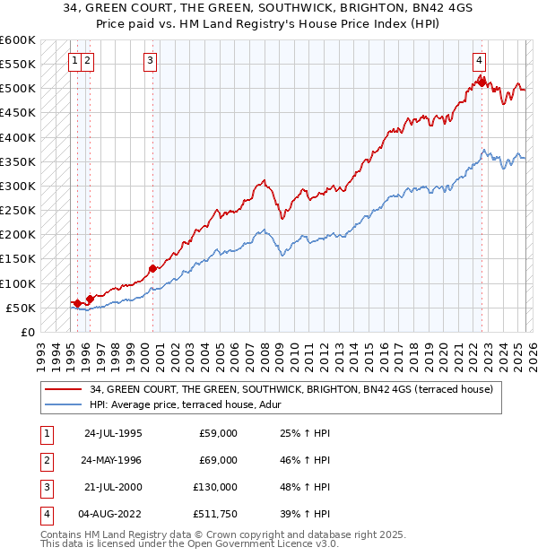 34, GREEN COURT, THE GREEN, SOUTHWICK, BRIGHTON, BN42 4GS: Price paid vs HM Land Registry's House Price Index