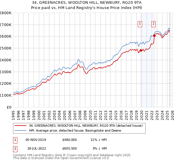 34, GREENACRES, WOOLTON HILL, NEWBURY, RG20 9TA: Price paid vs HM Land Registry's House Price Index