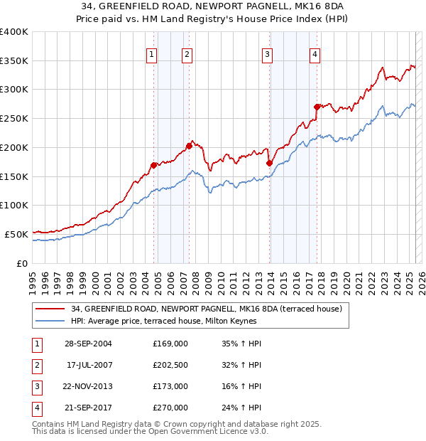 34, GREENFIELD ROAD, NEWPORT PAGNELL, MK16 8DA: Price paid vs HM Land Registry's House Price Index