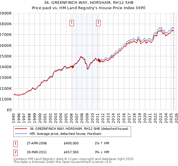 34, GREENFINCH WAY, HORSHAM, RH12 5HB: Price paid vs HM Land Registry's House Price Index