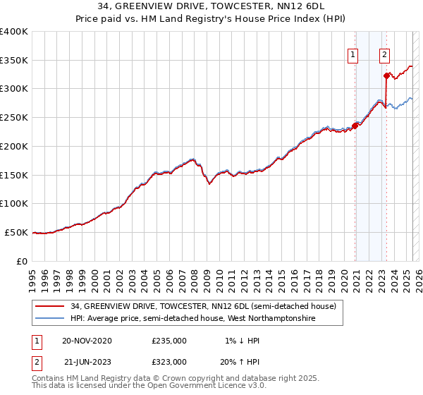 34, GREENVIEW DRIVE, TOWCESTER, NN12 6DL: Price paid vs HM Land Registry's House Price Index