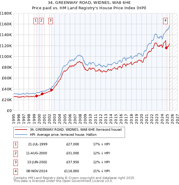 34, GREENWAY ROAD, WIDNES, WA8 6HE: Price paid vs HM Land Registry's House Price Index