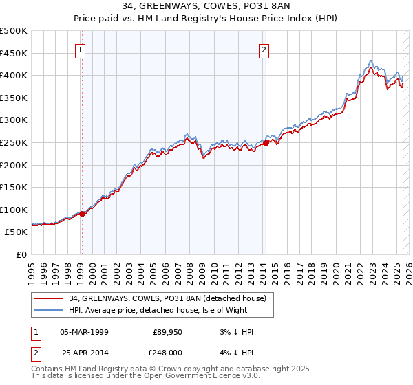34, GREENWAYS, COWES, PO31 8AN: Price paid vs HM Land Registry's House Price Index
