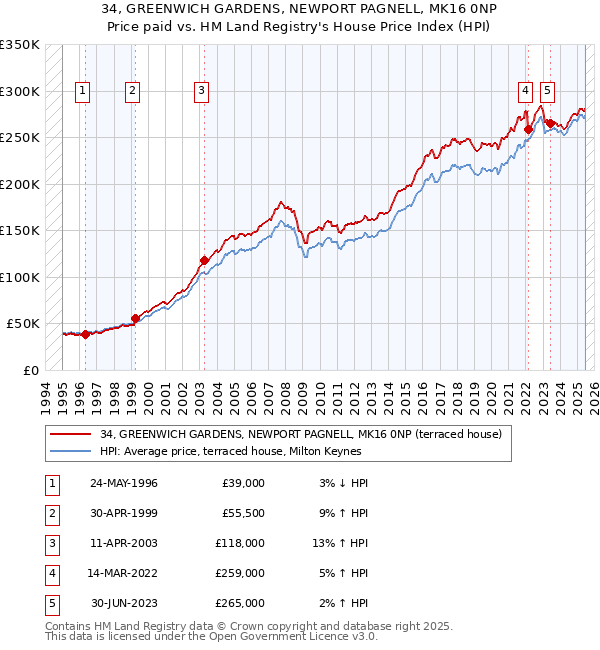 34, GREENWICH GARDENS, NEWPORT PAGNELL, MK16 0NP: Price paid vs HM Land Registry's House Price Index