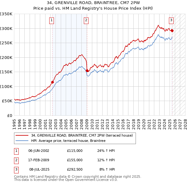 34, GRENVILLE ROAD, BRAINTREE, CM7 2PW: Price paid vs HM Land Registry's House Price Index