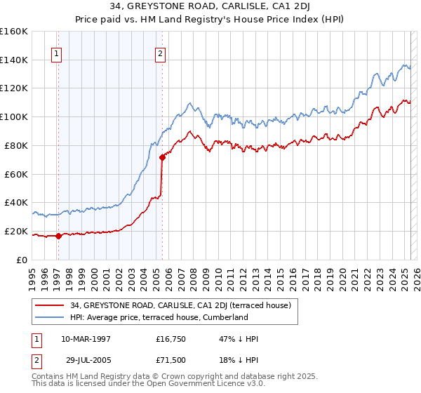 34, GREYSTONE ROAD, CARLISLE, CA1 2DJ: Price paid vs HM Land Registry's House Price Index