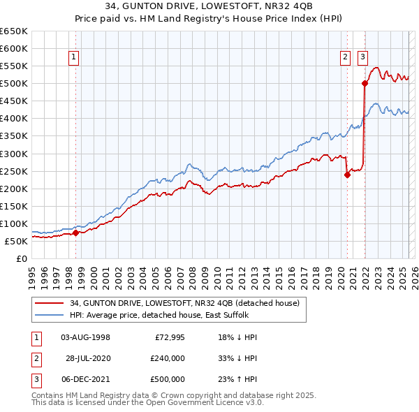 34, GUNTON DRIVE, LOWESTOFT, NR32 4QB: Price paid vs HM Land Registry's House Price Index