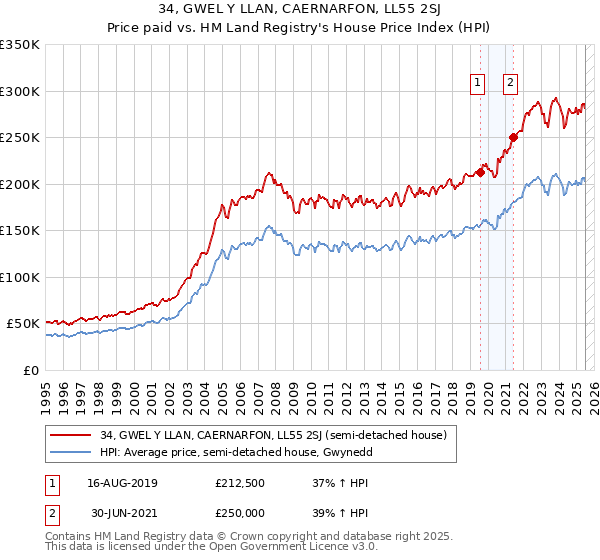 34, GWEL Y LLAN, CAERNARFON, LL55 2SJ: Price paid vs HM Land Registry's House Price Index