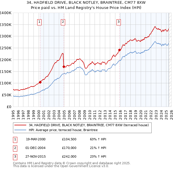34, HADFIELD DRIVE, BLACK NOTLEY, BRAINTREE, CM77 8XW: Price paid vs HM Land Registry's House Price Index