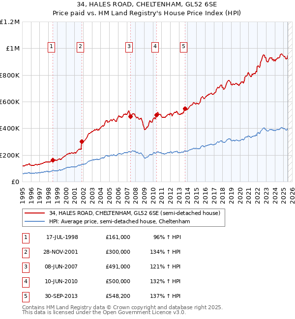 34, HALES ROAD, CHELTENHAM, GL52 6SE: Price paid vs HM Land Registry's House Price Index