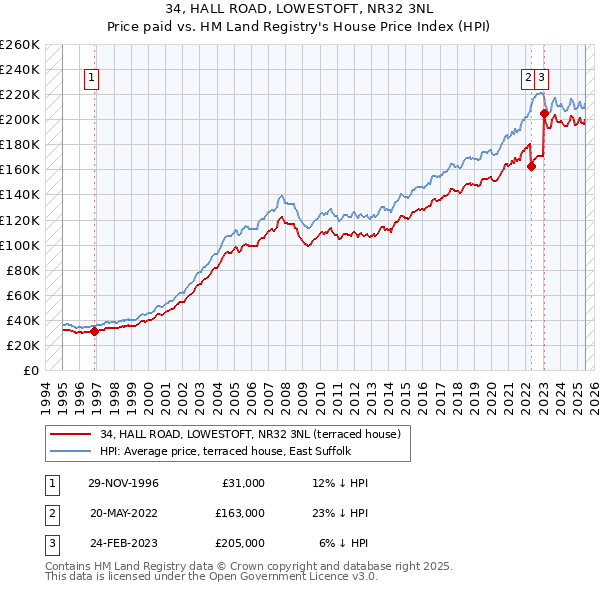 34, HALL ROAD, LOWESTOFT, NR32 3NL: Price paid vs HM Land Registry's House Price Index