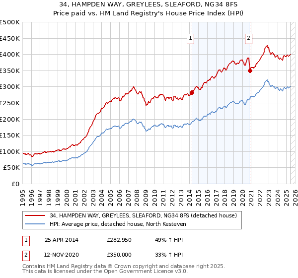 34, HAMPDEN WAY, GREYLEES, SLEAFORD, NG34 8FS: Price paid vs HM Land Registry's House Price Index