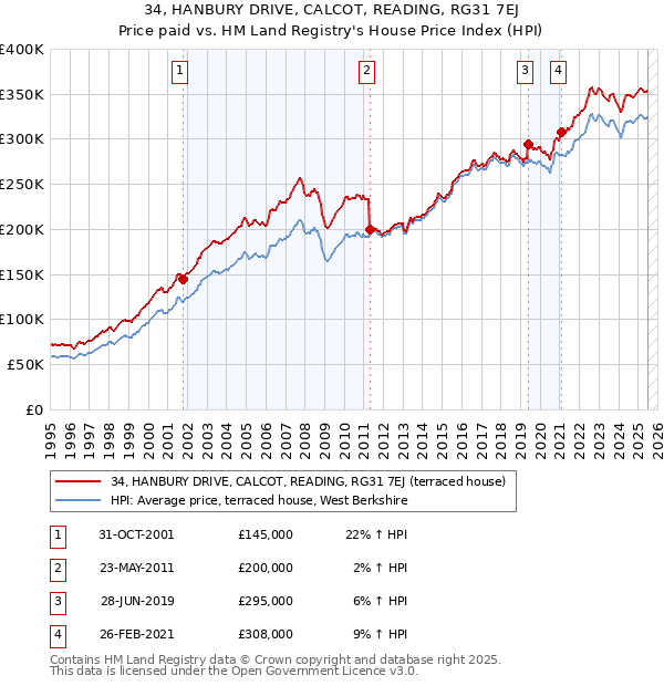 34, HANBURY DRIVE, CALCOT, READING, RG31 7EJ: Price paid vs HM Land Registry's House Price Index