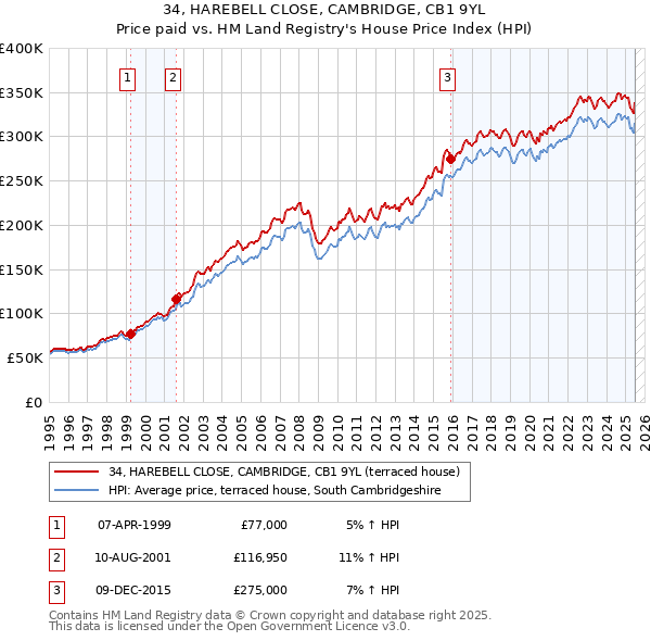 34, HAREBELL CLOSE, CAMBRIDGE, CB1 9YL: Price paid vs HM Land Registry's House Price Index