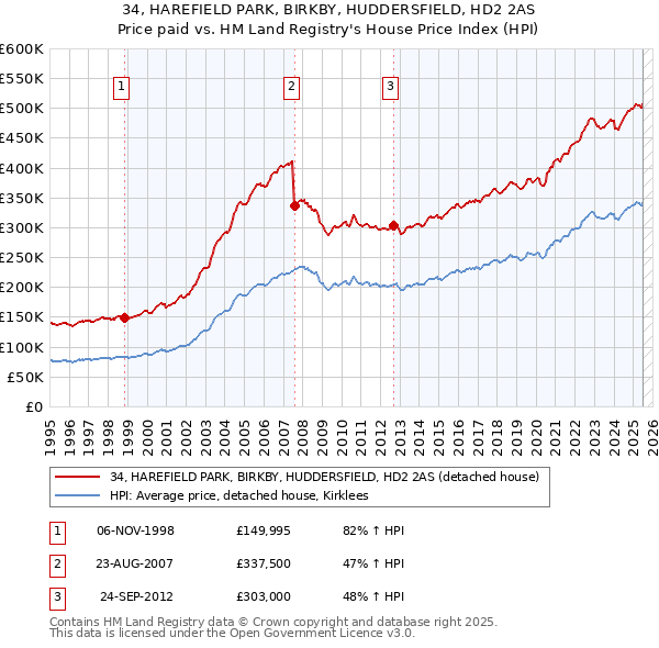 34, HAREFIELD PARK, BIRKBY, HUDDERSFIELD, HD2 2AS: Price paid vs HM Land Registry's House Price Index