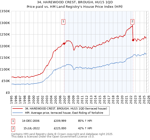 34, HAREWOOD CREST, BROUGH, HU15 1QD: Price paid vs HM Land Registry's House Price Index